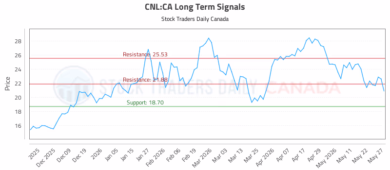 Stock Chart for CNL:CA
