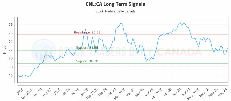 Stock Chart for CNL:CA