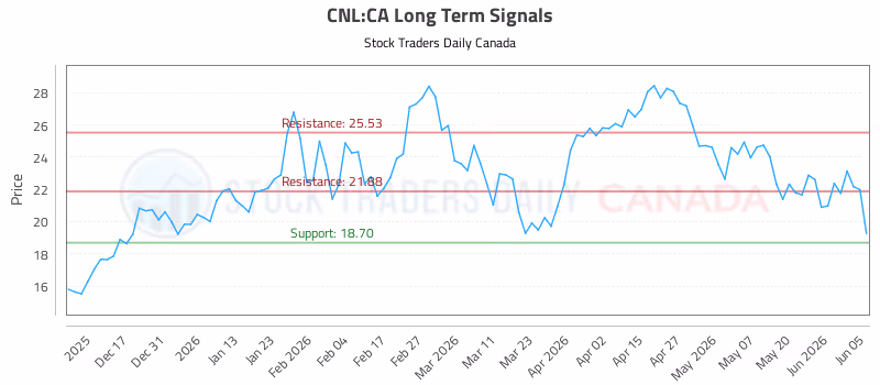 Stock Chart for CNL:CA