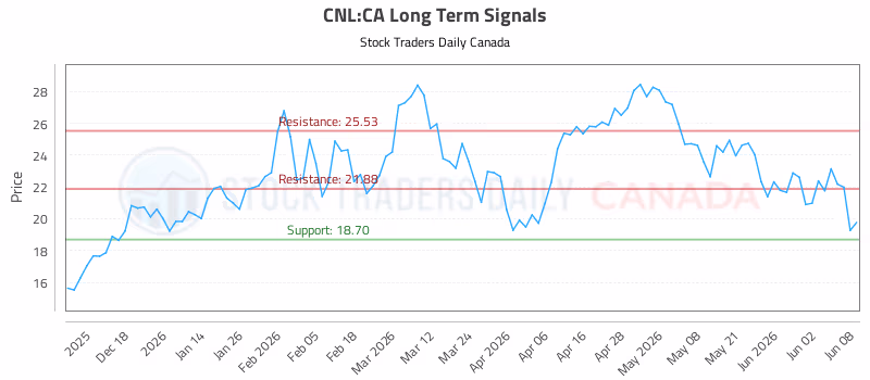 Stock Chart for CNL:CA