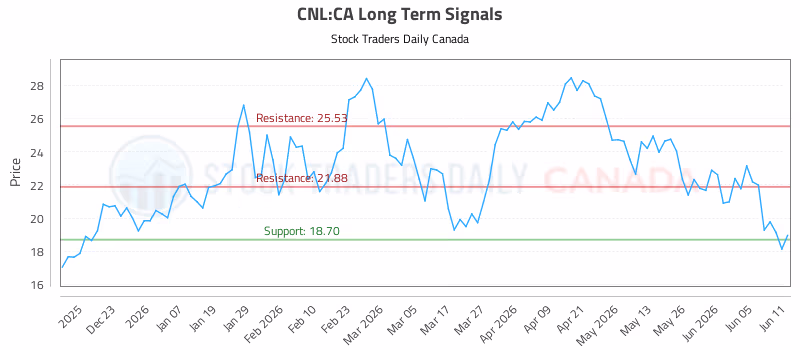 Stock Chart for CNL:CA