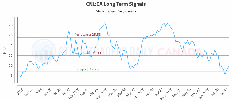 Stock Chart for CNL:CA
