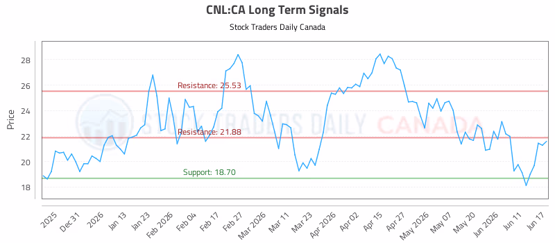 Stock Chart for CNL:CA