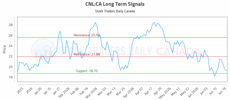 Stock Chart for CNL:CA