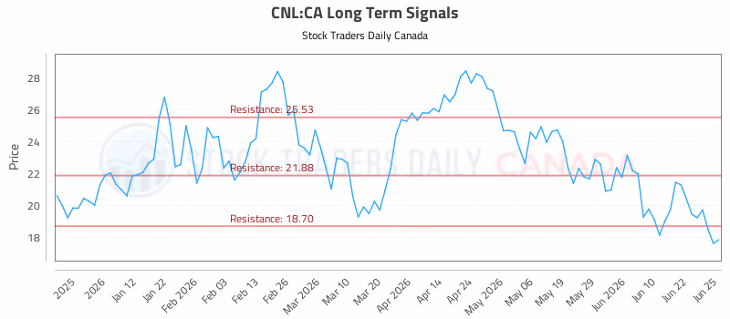 Stock Chart for CNL:CA