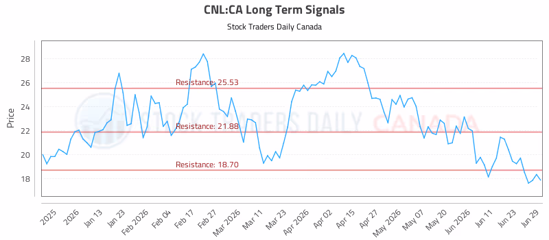 Stock Chart for CNL:CA