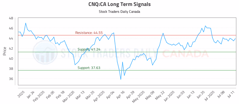 Stock Chart for CNQ:CA