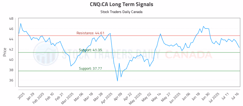 Stock Chart for CNQ:CA