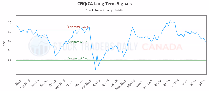 Stock Chart for CNQ:CA
