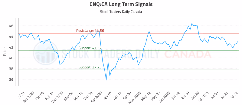Stock Chart for CNQ:CA