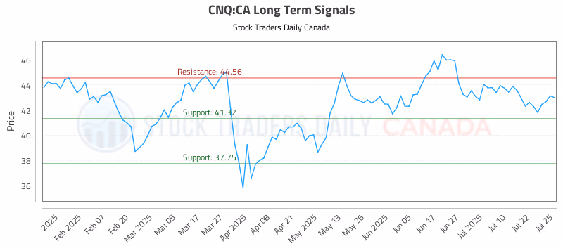 Stock Chart for CNQ:CA