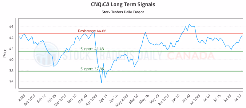Stock Chart for CNQ:CA