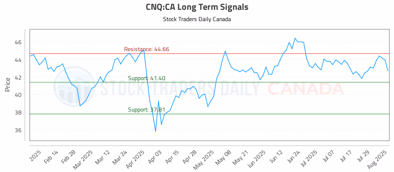 Stock Chart for CNQ:CA