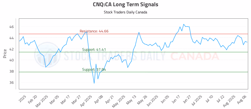 Stock Chart for CNQ:CA