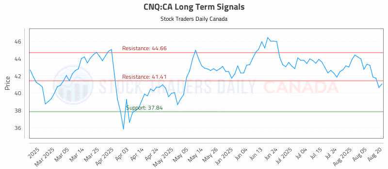 Stock Chart for CNQ:CA