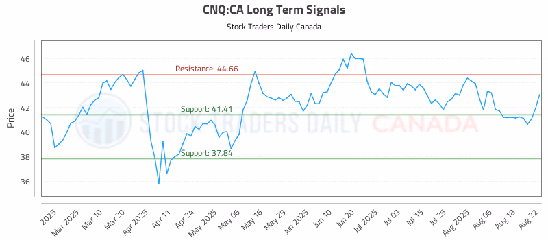 Stock Chart for CNQ:CA