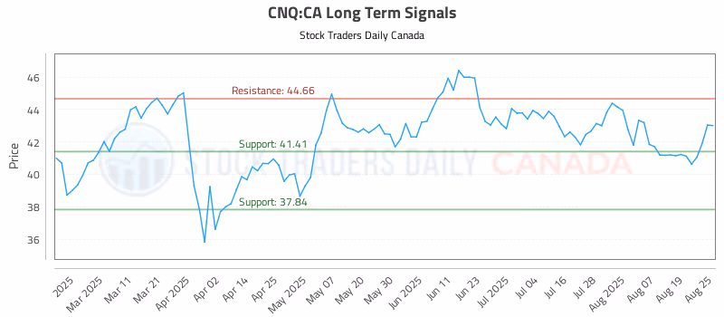 Stock Chart for CNQ:CA