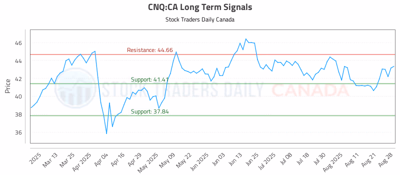 Stock Chart for CNQ:CA