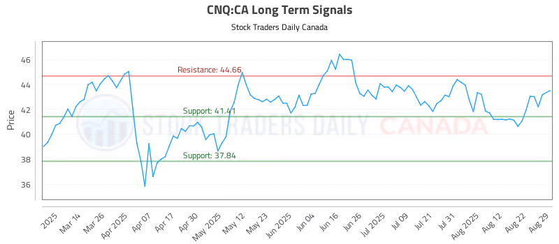 Stock Chart for CNQ:CA