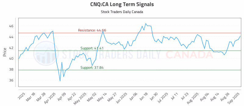 Stock Chart for CNQ:CA