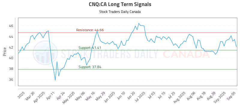 Stock Chart for CNQ:CA