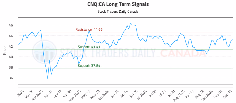 Stock Chart for CNQ:CA