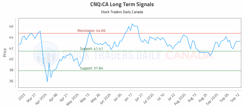 Stock Chart for CNQ:CA