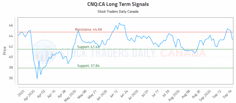 Stock Chart for CNQ:CA