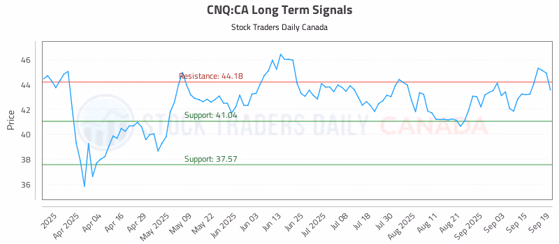 Stock Chart for CNQ:CA