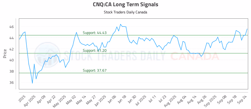 Stock Chart for CNQ:CA