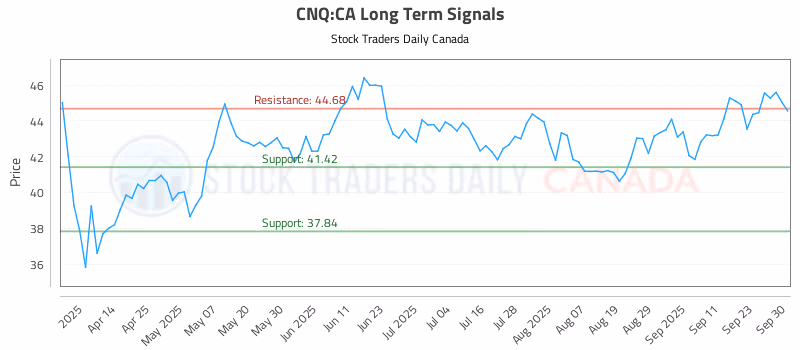 Stock Chart for CNQ:CA