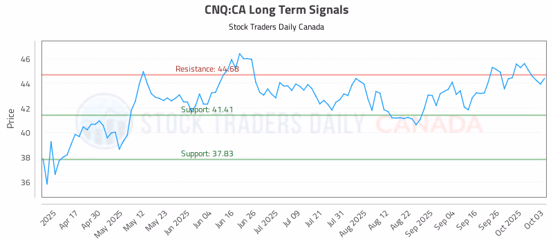 Stock Chart for CNQ:CA