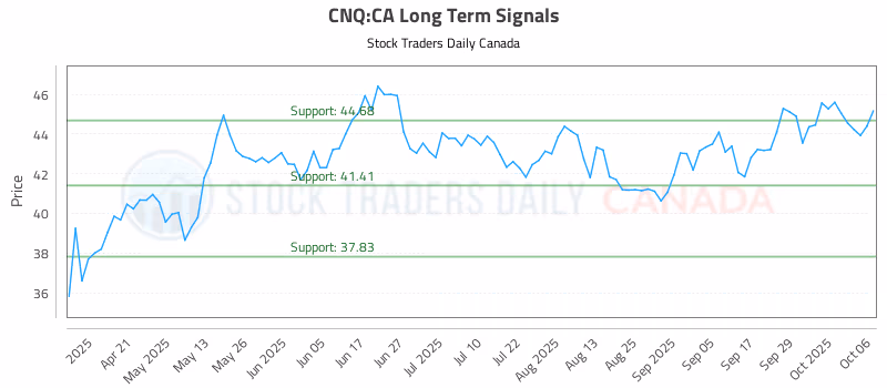 Stock Chart for CNQ:CA