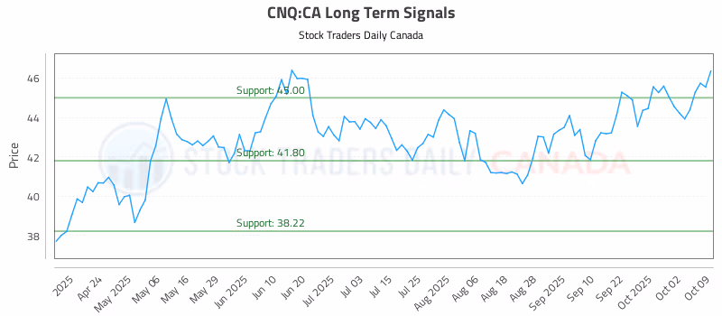 Stock Chart for CNQ:CA