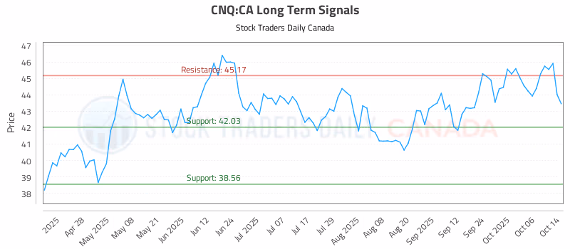 Stock Chart for CNQ:CA