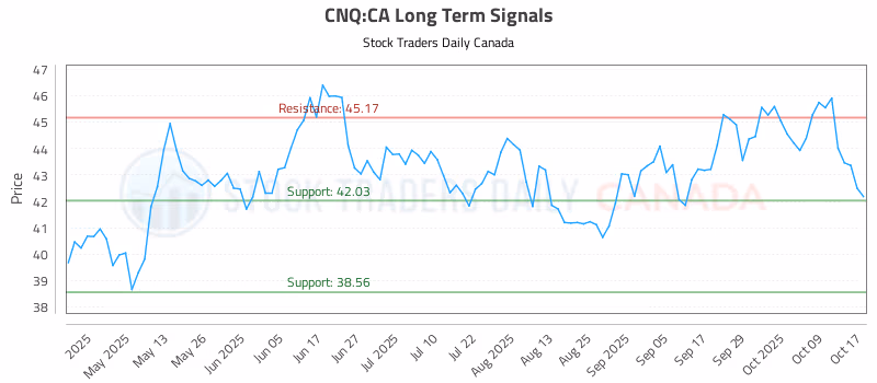 Stock Chart for CNQ:CA