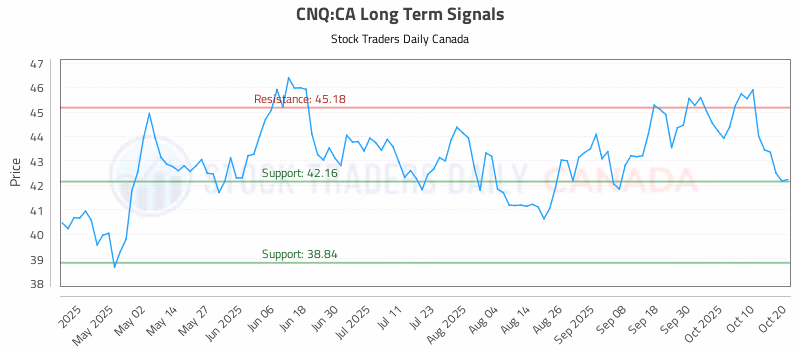 Stock Chart for CNQ:CA