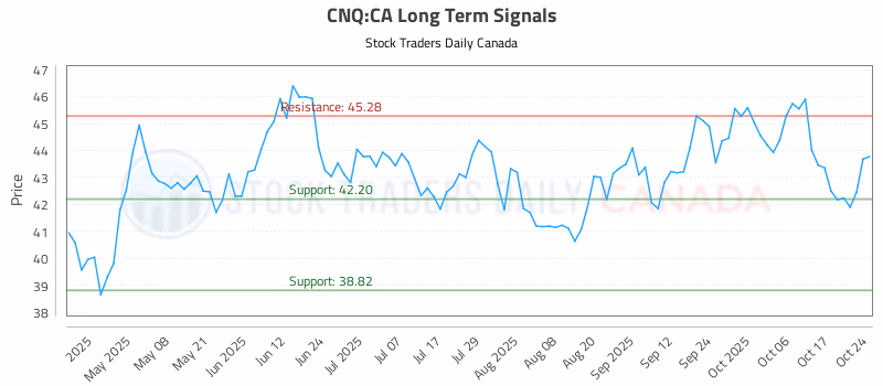 Stock Chart for CNQ:CA