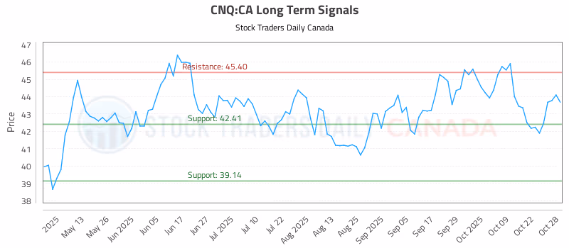 Stock Chart for CNQ:CA