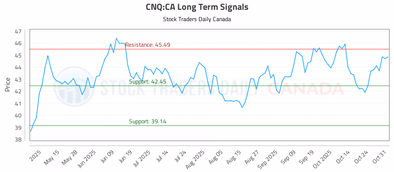 Stock Chart for CNQ:CA