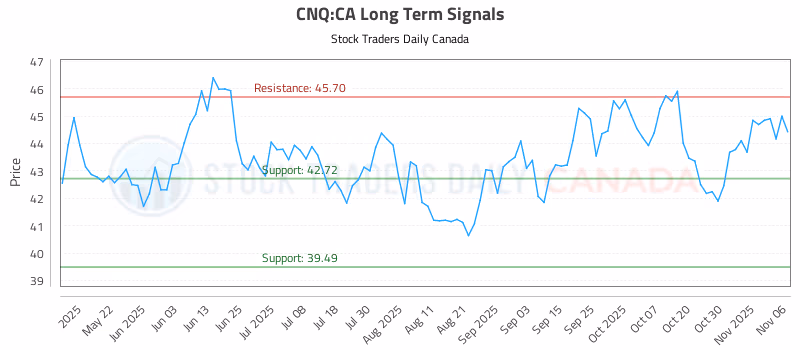 Stock Chart for CNQ:CA