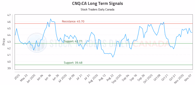 Stock Chart for CNQ:CA