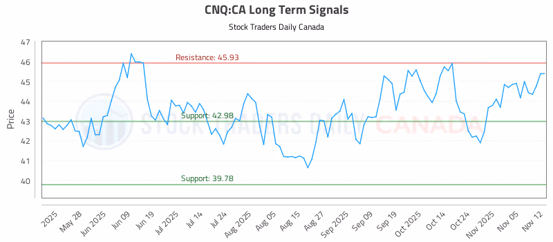 Stock Chart for CNQ:CA