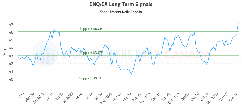 Stock Chart for CNQ:CA