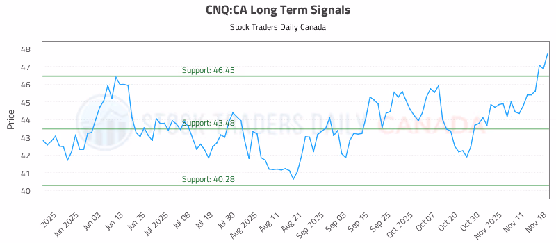 Stock Chart for CNQ:CA