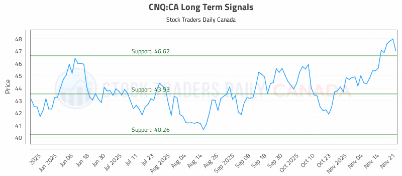 Stock Chart for CNQ:CA