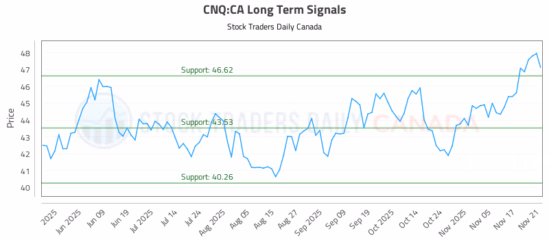 Stock Chart for CNQ:CA