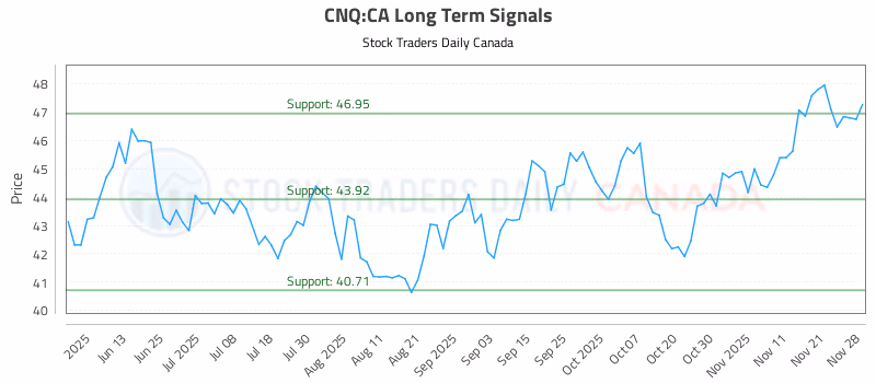 Stock Chart for CNQ:CA