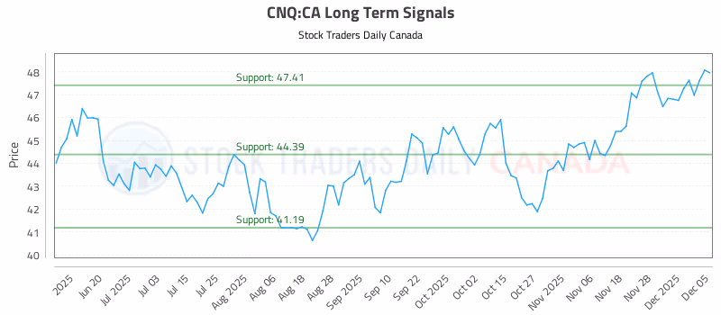 Stock Chart for CNQ:CA