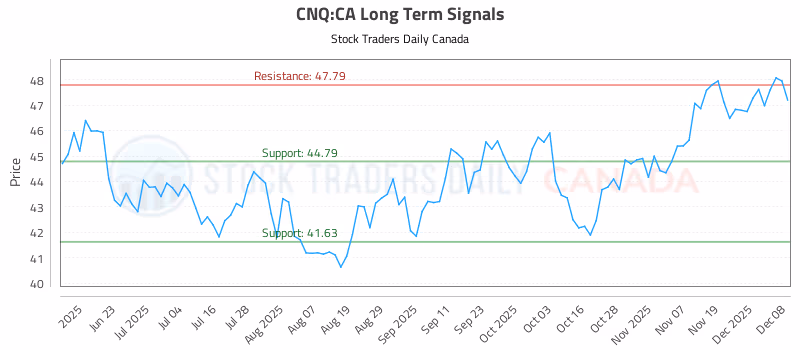 Stock Chart for CNQ:CA